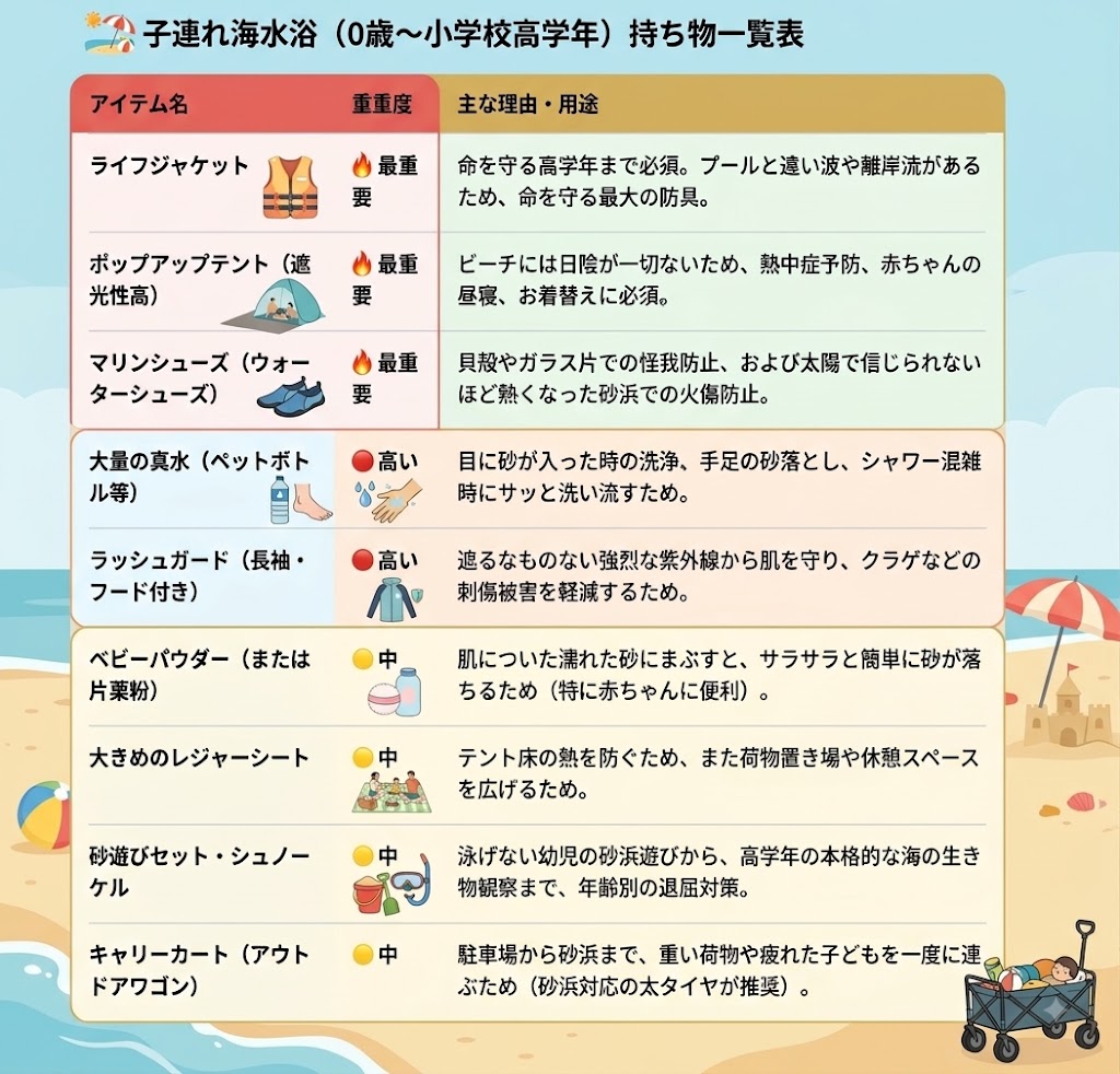 子連れ海水浴（0歳〜小学校高学年）持ち物一覧表
